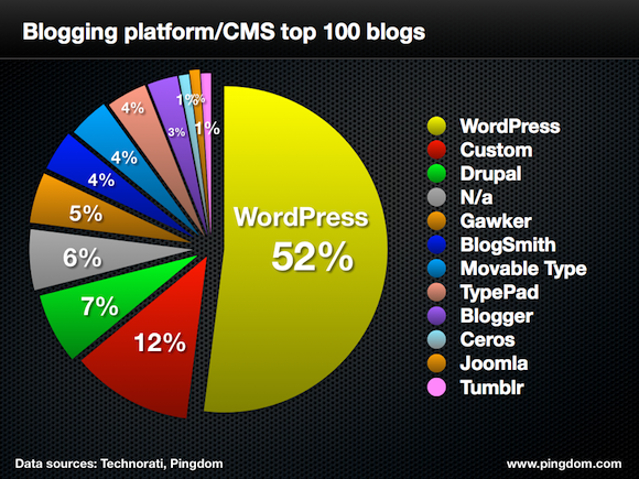 EBDLN-Wordpress-top-100-blogs