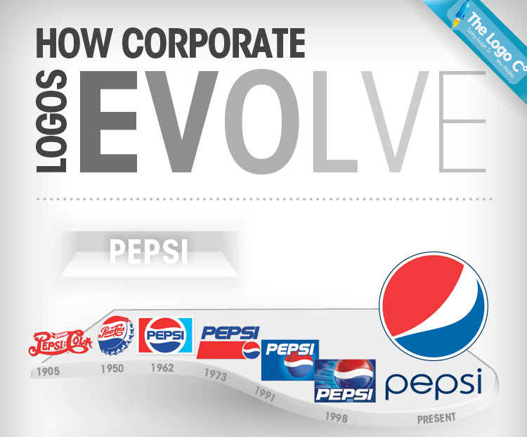 L’evolució dels logos corporatius