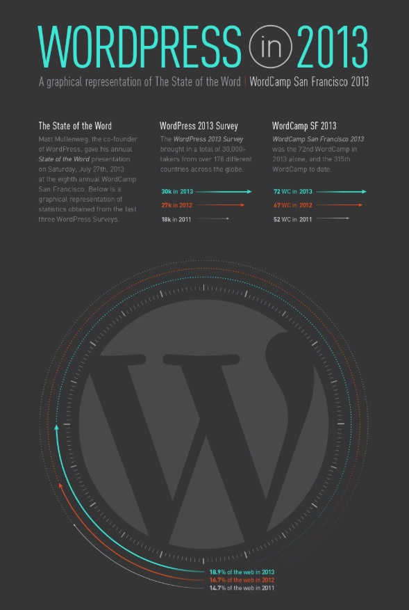 State of the Word, la infografia de WordPress del 2013