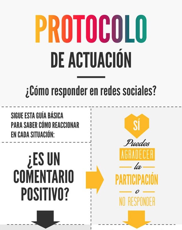 Protocol d’actuació. Com respondre a les xarxes socials?