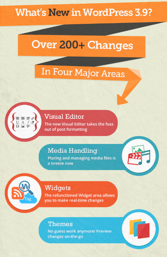 WordPress 3.9: 200 canvis en una sola infografia